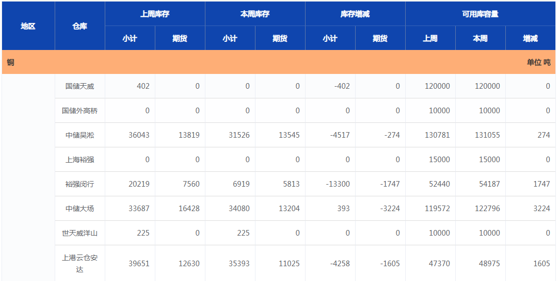 上海期货交易所铜库存周报（9月13日）