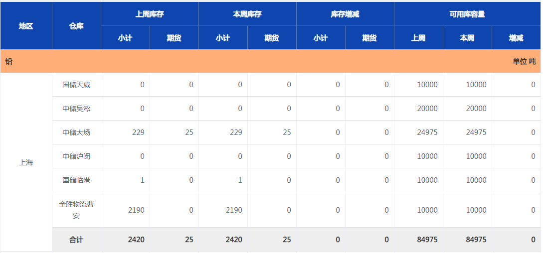 上海期货交易所铅库存周报（9月13日）