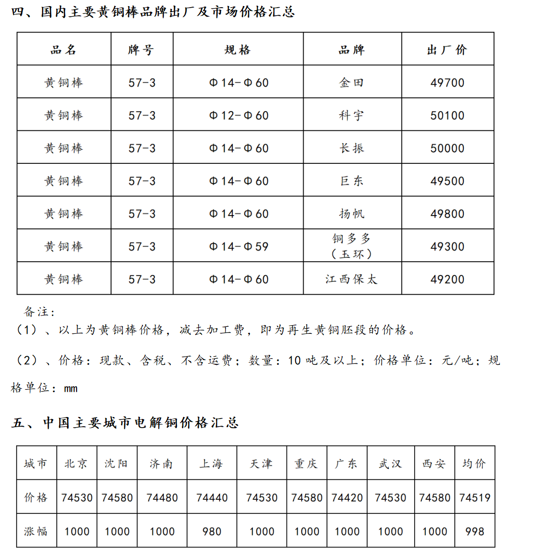 9月13日海商所再生黃銅胚段交易日報