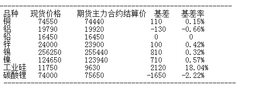 9月18日國內商品基差報告（有色金屬）