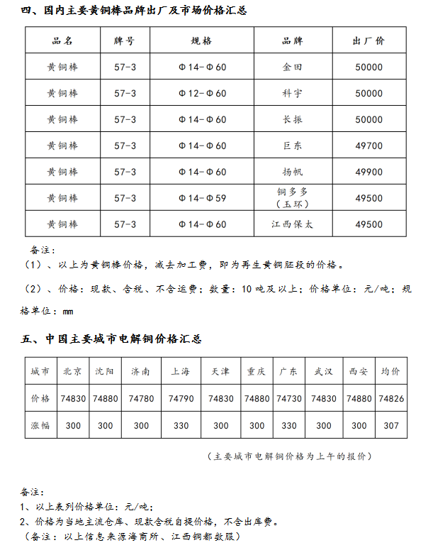 9月19日海商所再生黄铜胚段交易日报