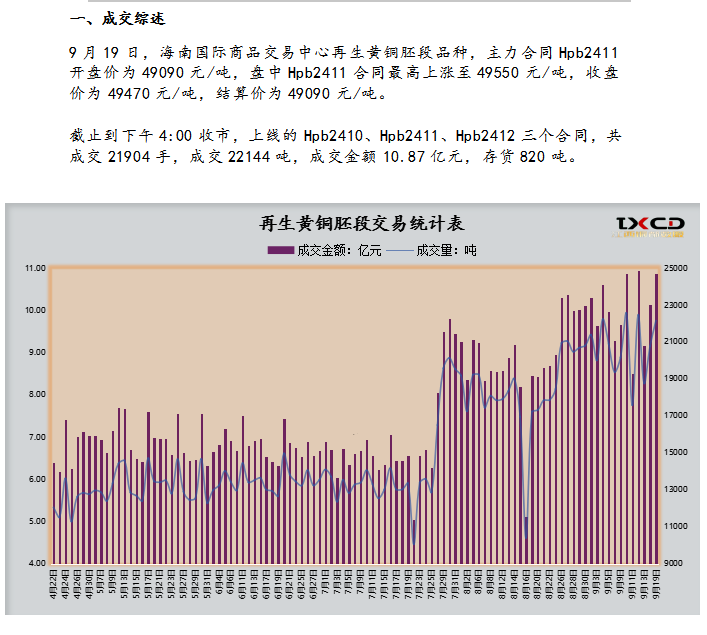 9月19日海商所再生黄铜胚段交易日报