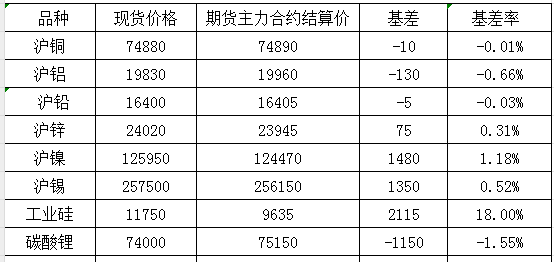 9月19日国内商品基差报告（有色金属）