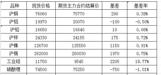 9月20日國內商品基差報告（有色金屬）