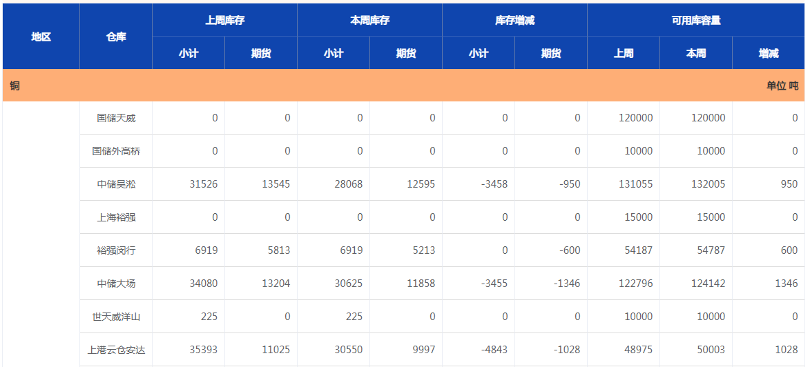 上海期貨交易所銅庫存周報（9月20日）