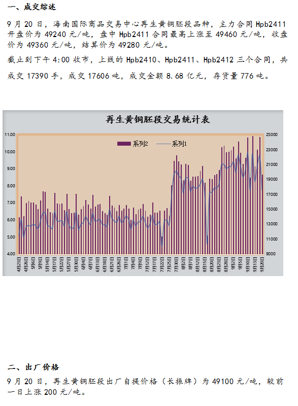 9月20日海商所再生黄铜胚段交易日报