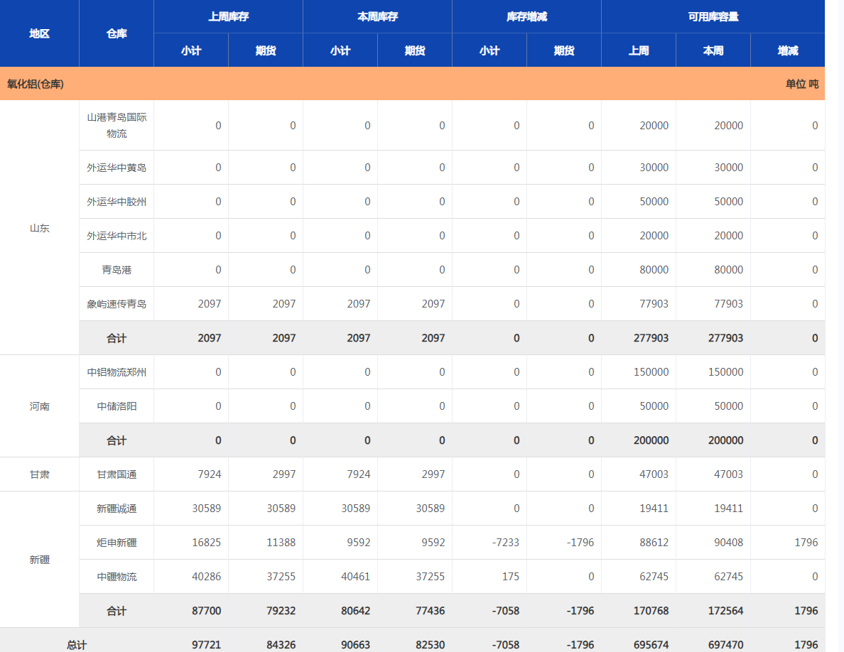 上海期貨交易所氧化鋁(倉庫)庫存周報（9月20日）