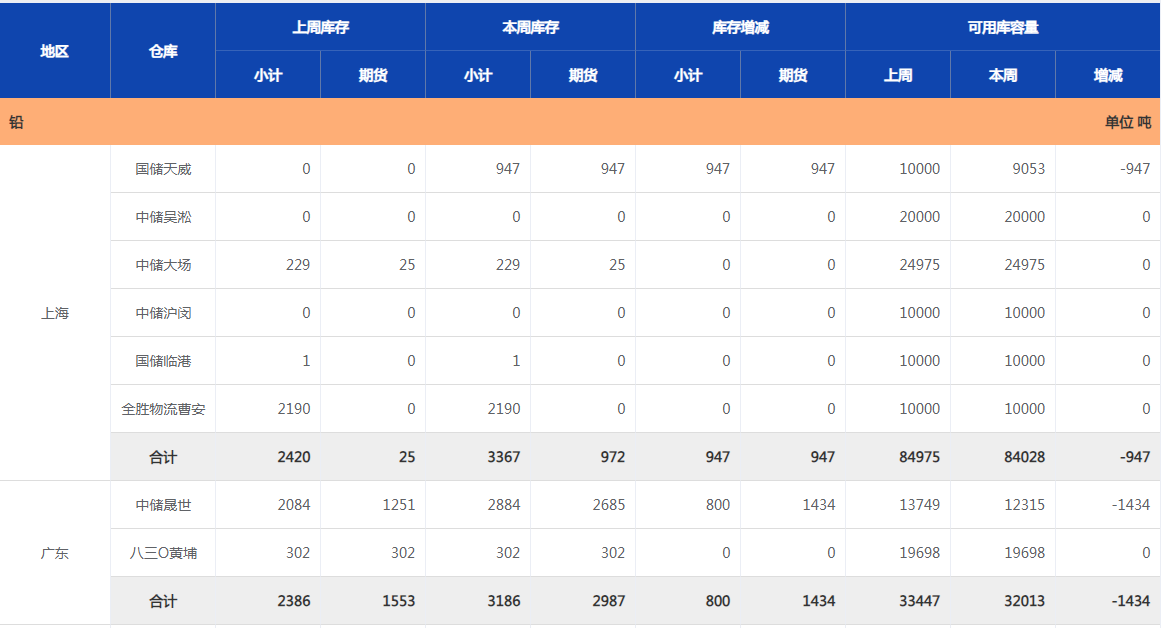 上海期貨交易所鉛庫存周報（9月20日）