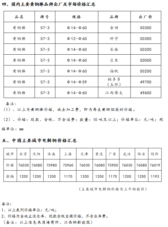 9月20日海商所再生黄铜胚段交易日报