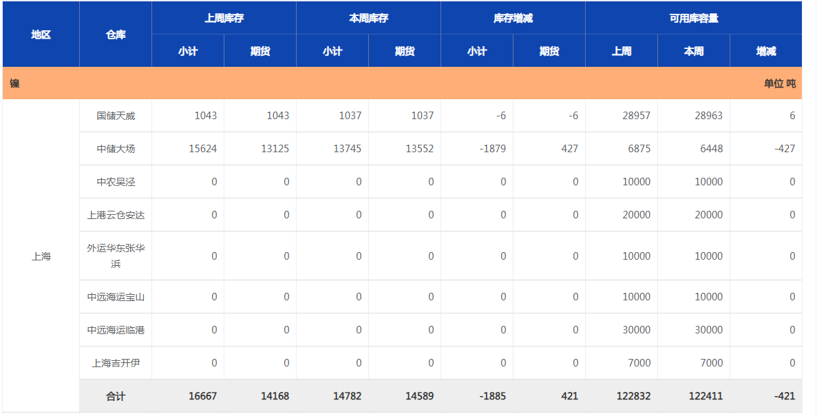 上海期貨交易所鎳庫存周報（9月20日）