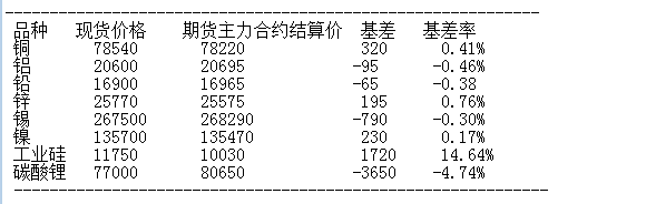 10月8日國內商品基差報告（有色金屬）