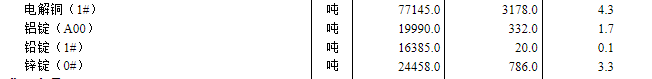 國家統計局：2024年9月下旬色金屬價格上漲