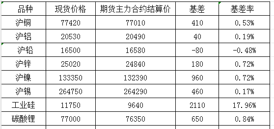 10月10日国内商品基差报告（有色金属）