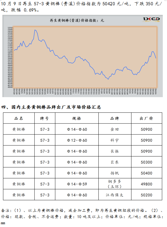 10月9日海商所再生黄铜胚段交易日报