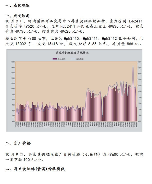 10月9日海商所再生黄铜胚段交易日报