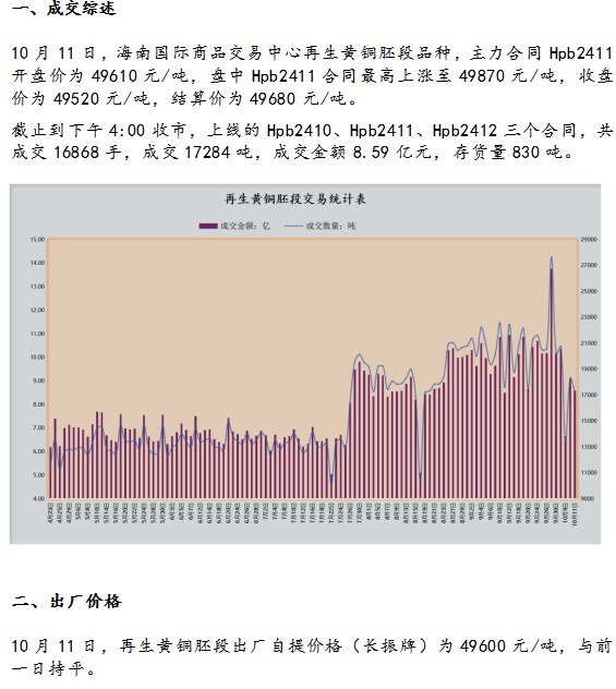 10月11日海商所再生黄铜胚段交易日报