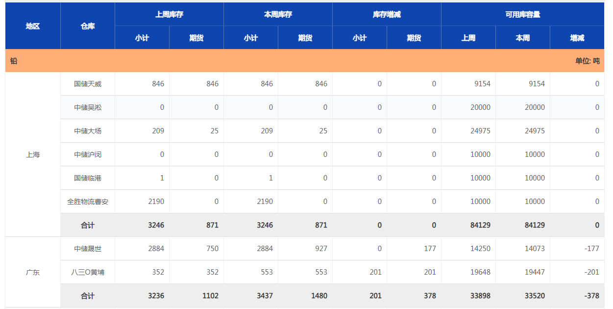 上海期貨交易所鉛庫存周報（10月11日）