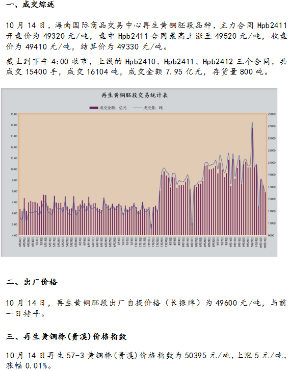 10月14日海商所再生黄铜胚段交易日报