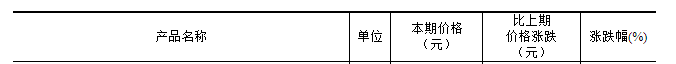 國家統計局：2024年10月上旬色金屬價格上漲