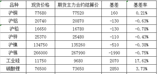 10月14日國內商品基差報告（有色金屬）