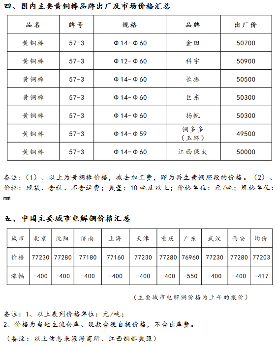 10月15日海商所再生黃銅胚段交易日報