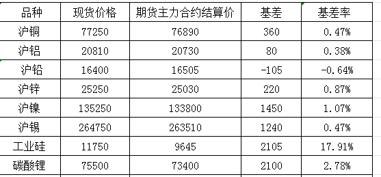 10月15日國內商品基差報告（有色金屬）