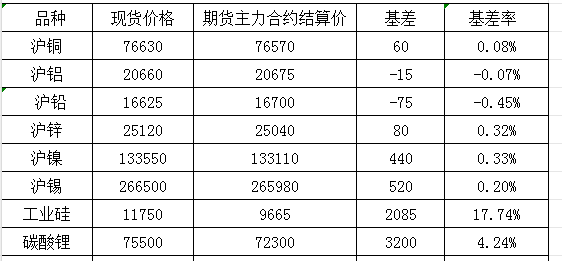 10月16日國內商品基差報告（有色金屬）