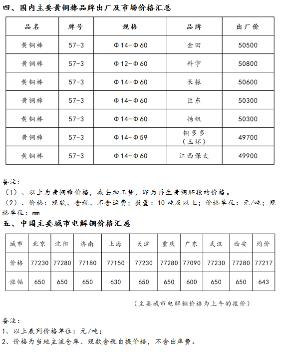 10月17日海商所再生黃銅胚段交易日報