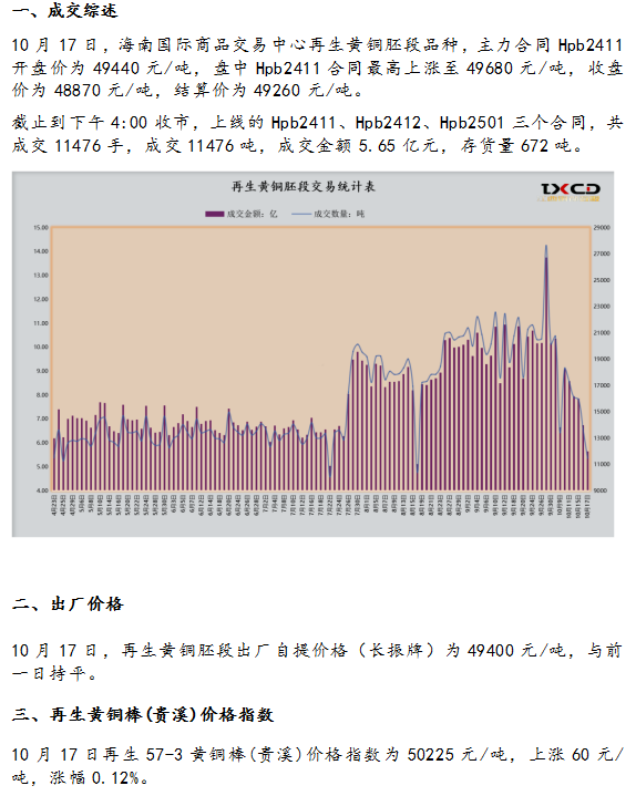 10月17日海商所再生黃銅胚段交易日報