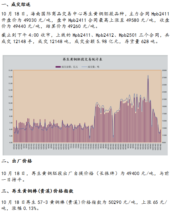 10月18日海商所再生黄铜胚段交易日报