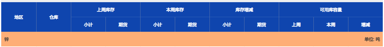 上海期貨交易所鋅庫存周報（10月18日）