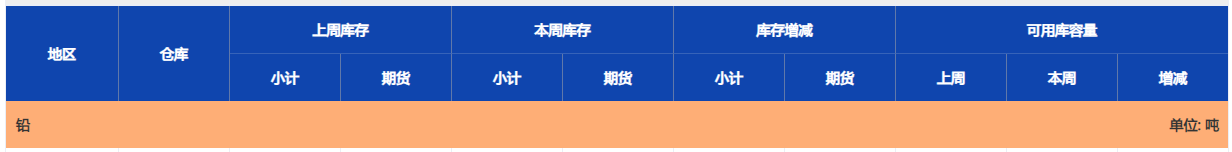 上海期貨交易所鉛庫存周報（10月18日）