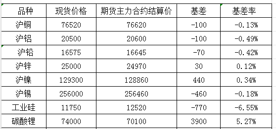 10月18日国内商品基差报告（有色金属）