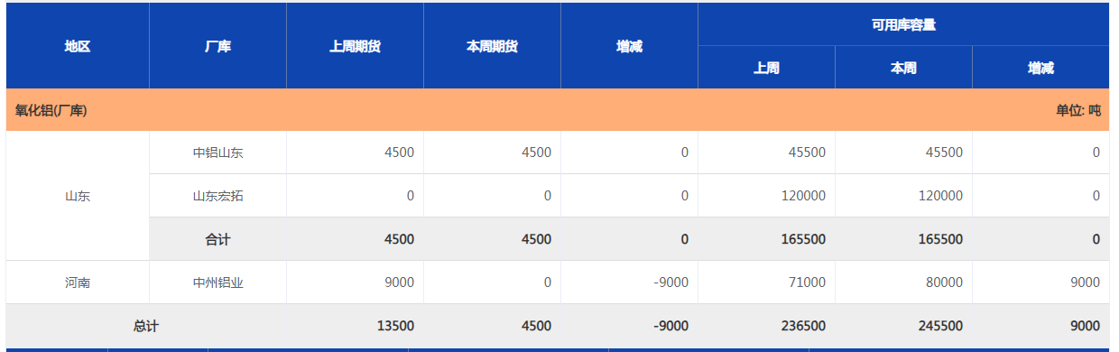 上海期貨交易所氧化鋁(廠庫)庫存周報（10月18日）