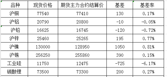 10月21日国内商品基差报告（有色金属）