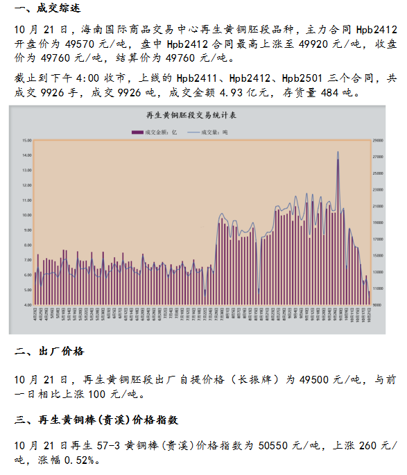 10月21日海商所再生黄铜胚段交易日报