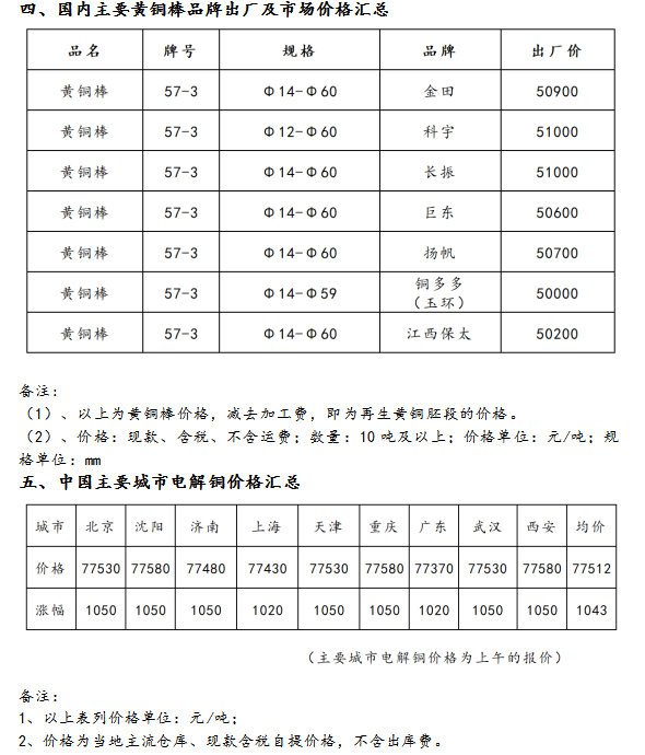 10月21日海商所再生黄铜胚段交易日报