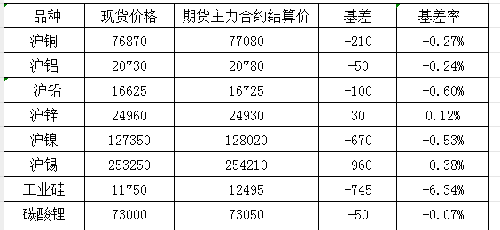 10月22日国内商品基差报告（有色金属）