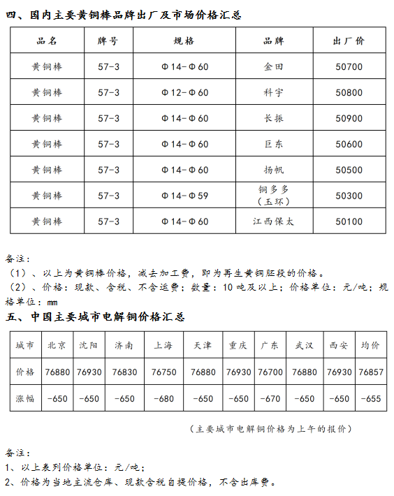 10月22日海商所再生黃銅胚段交易日報