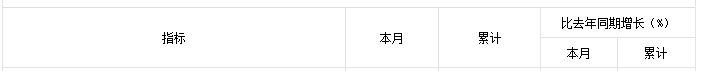 國家統計局:9月份十種有色金屬產量663.6萬噸，同比增長2.2%