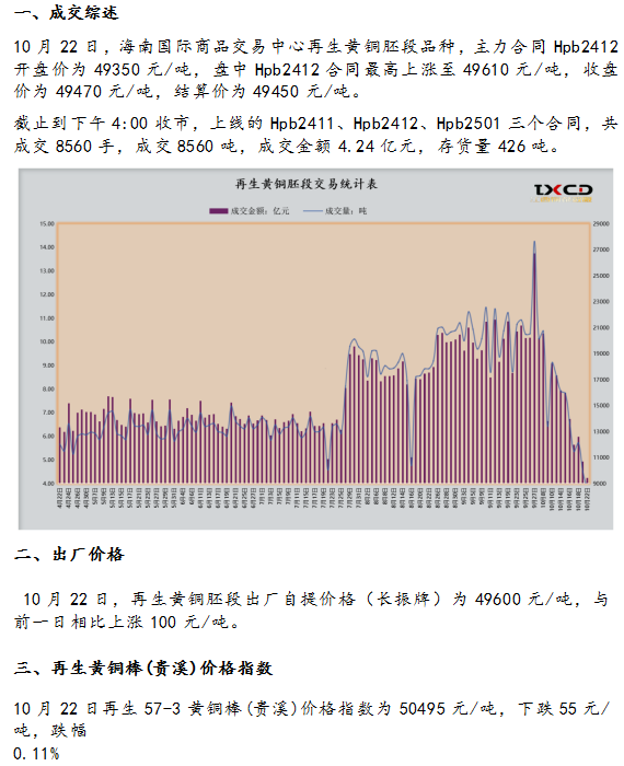 10月22日海商所再生黃銅胚段交易日報