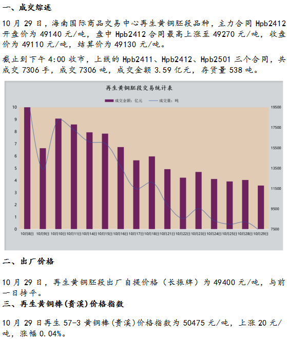 10月29日海商所再生黄铜胚段交易日报