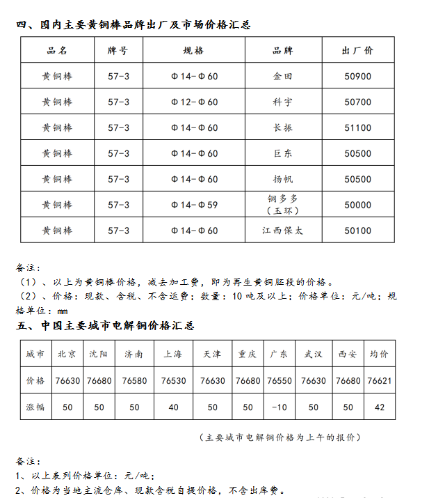 10月29日海商所再生黃銅胚段交易日報