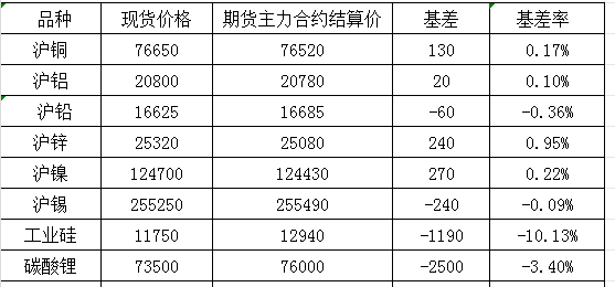 10月29日國內商品基差報告（有色金屬）