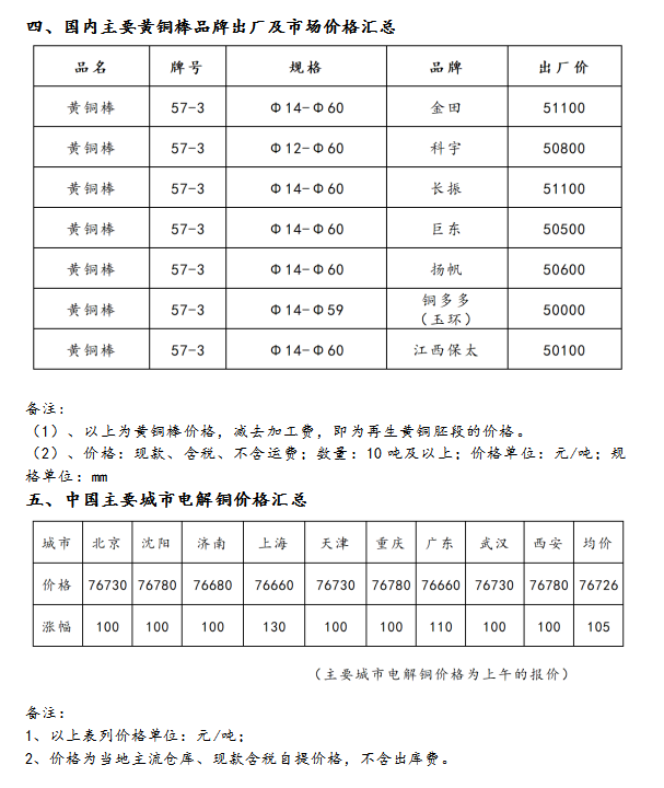 10月30日海商所再生黃銅胚段交易日報