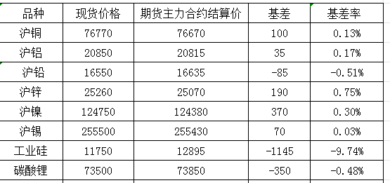 10月30日国内商品基差报告（有色金属）