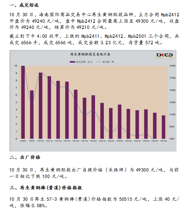 10月30日海商所再生黃銅胚段交易日報