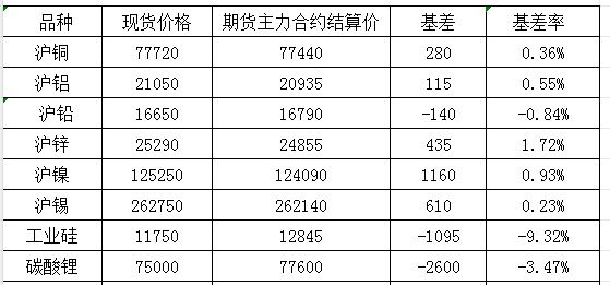 11月5日国内商品基差报告（有色金属）