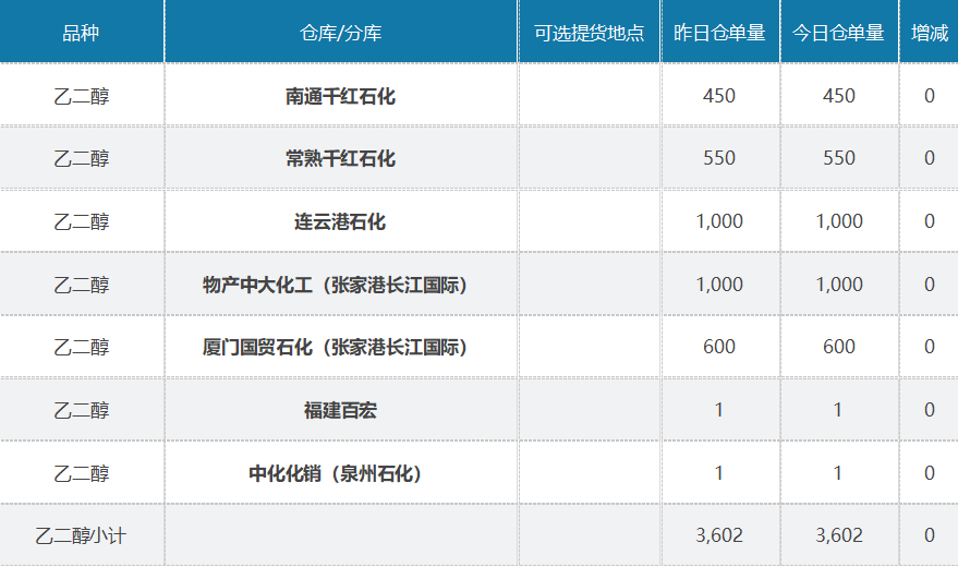 大连商品交易所11月8日乙二醇仓单日报