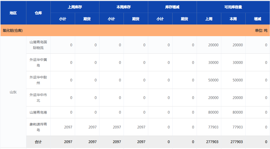 上海期货交易所氧化铝(仓库)库存周报（11月8日）